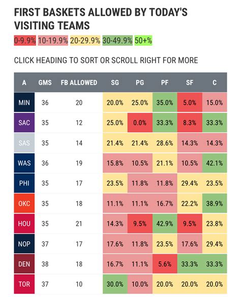 1st basket stats|First Basket Scoring 2021 .